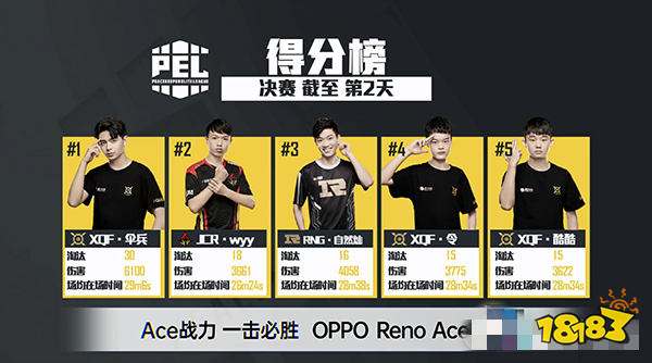 和平精英PEL总决赛第二日 XQF领跑积分榜