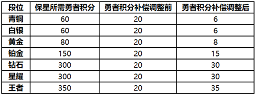 12月13日體驗服更新 新賽季預熱|新增陣營系統