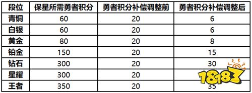 12月13日体验服更新 新赛季预热|新增阵营系统