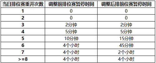 12月13日體驗服更新 新賽季預熱|新增陣營系統