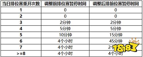 12月13日体验服更新 新赛季预热|新增阵营系统