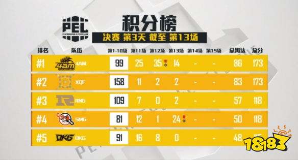 和平精英PEL决赛第13场 SMG拿下第13场蛋糕