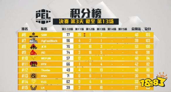 和平精英PEL决赛第13场 SMG拿下第13场蛋糕