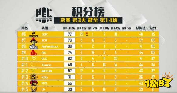 和平精英PEL决赛第14场 4AM拿下第14场蛋糕