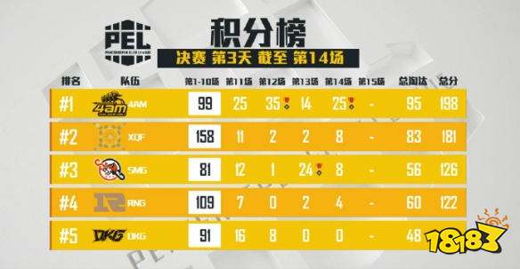 和平精英PEL决赛第14场 4AM拿下第14场蛋糕