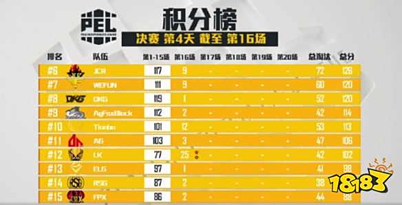 和平精英PEL决赛第16场 LK拿下第16场蛋糕