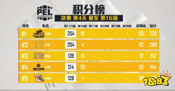 和平精英PEL决赛第16场 LK拿下第16场蛋糕