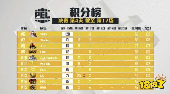 和平精英PEL决赛第17场 AG拿下第17场蛋糕