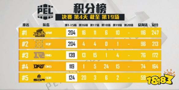 和平精英PEL决赛第19场 WEFUN拿下第19场蛋糕