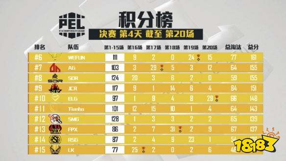 和平精英PEL决赛第20场 ELG拿下第20场蛋糕