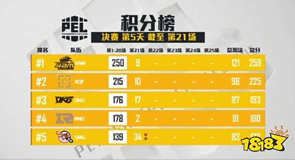 和平精英PEL决赛第21场 SMG拿下第21场蛋糕