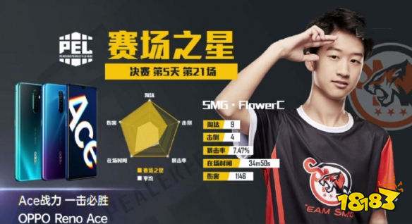 和平精英PEL决赛第21场 SMG拿下第21场蛋糕