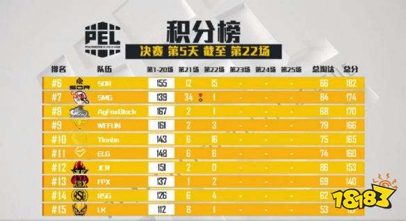 和平精英PEL决赛第22场 AG拿下第22场蛋糕