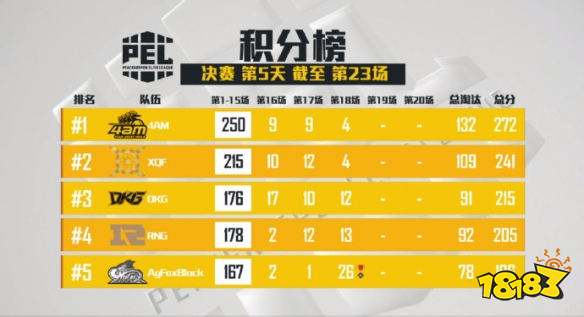 和平精英PEL决赛第23场 AgFox拿下第23场蛋糕