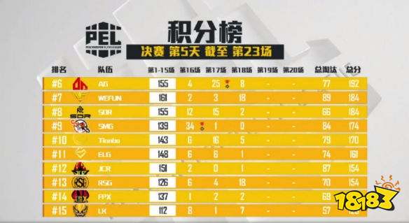 和平精英PEL决赛第23场 AgFox拿下第23场蛋糕