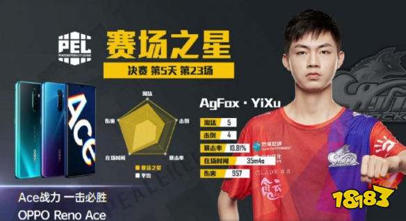 和平精英PEL决赛第23场 AgFox拿下第23场蛋糕