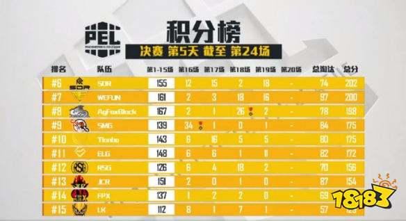 和平精英PEL决赛第24场 AG拿下第24场蛋糕