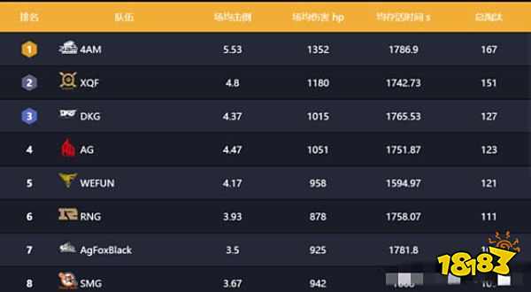 和平精英PEL决赛数据公布 4AM一路领跑