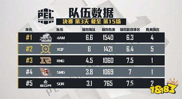 和平精英PEL总决赛第一周 XQF和4AM并列第一