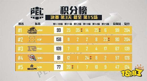 和平精英PEL总决赛第一周 XQF和4AM并列第一