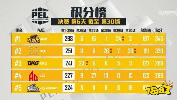 和平精英PEL为国出战战队 WF、AGfox表现惊人