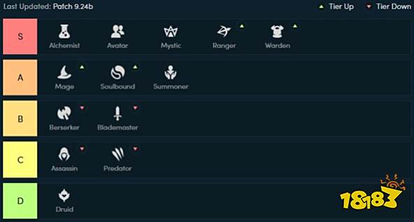 9.24b职业羁绊强度评级 游侠守护神登顶称霸S级
