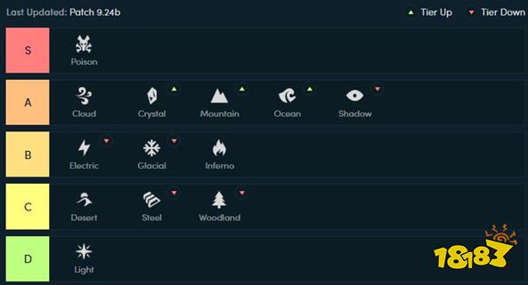9.24b职业羁绊强度评级 游侠守护神登顶称霸S级