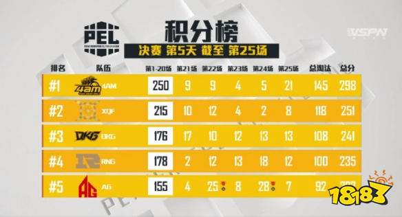 和平精英PEL决赛第25场 AgFox拿下第25场蛋糕