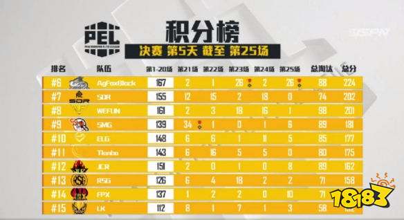 和平精英PEL决赛第25场 AgFox拿下第25场蛋糕