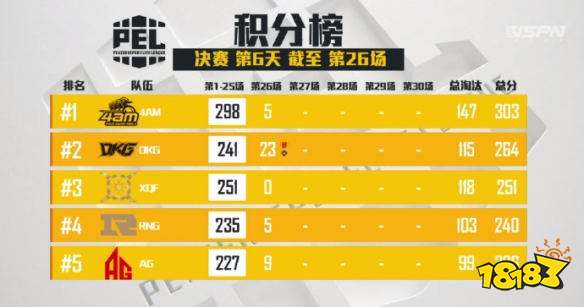 和平精英PEL决赛第26场 DKG拿下第26场蛋糕