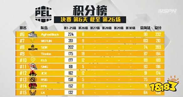 和平精英PEL决赛第26场 DKG拿下第26场蛋糕