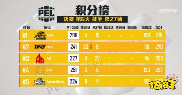 和平精英PEL决赛第27场 ELG拿下第27场蛋糕