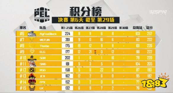 和平精英PEL决赛第29场 4AM拿下第29场蛋糕