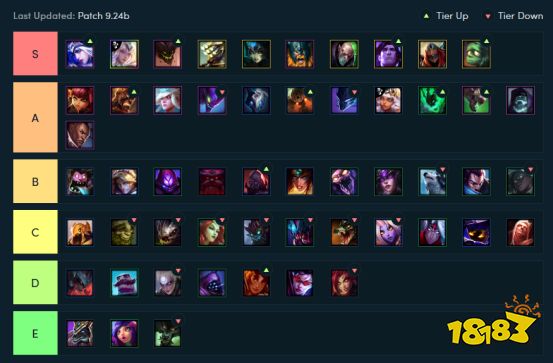 9.24b云顶之弈生态环境评级 寒冰阿木木登顶 守护神羁绊成神