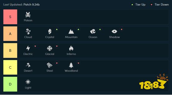 9.24b云顶之弈生态环境评级 寒冰阿木木登顶 守护神羁绊成神