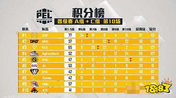 和平精英PEL晋级赛第二轮 战地老司机