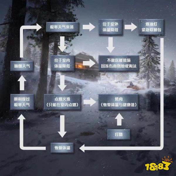 和平精英极寒模式攻略大全 极寒模式玩法技巧汇总