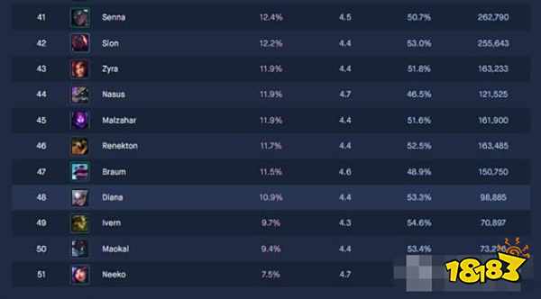 9.24b云顶之弈棋子胜率排行榜 风女娜美高胜率霸榜