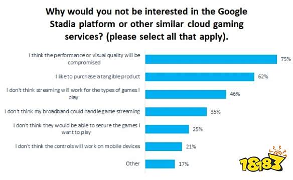 经调查74%玩家期望云游戏采用订阅制度而非直接购买