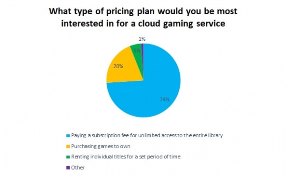 经调查74%玩家期望云游戏采用订阅制度而非直接购买