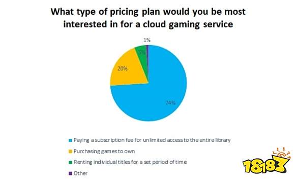 经调查74%玩家期望云游戏采用订阅制度而非直接购买