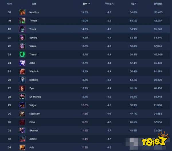 2020云顶之弈英雄胜率最新排行榜 剑圣娜美力压群雄