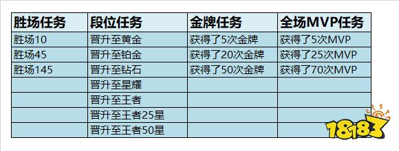 王者荣耀忘记领赛季奖励怎么办 忘领钻石解决方法