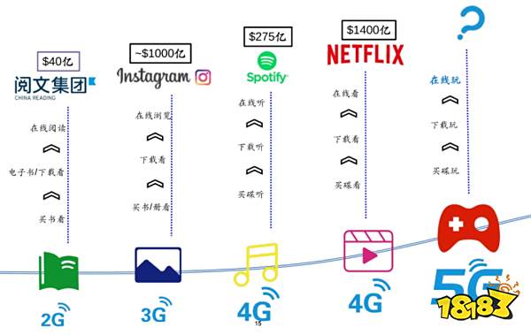 5G让云游戏变成可能 这些上市公司最受益