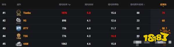 和平精英天命杯落幕 Tianba压倒性拿到冠军