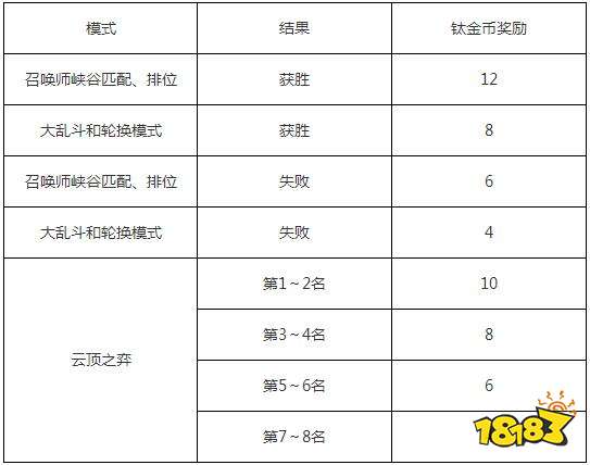 lol2020钛金币是什么?2020lol钛金币获取方式汇总