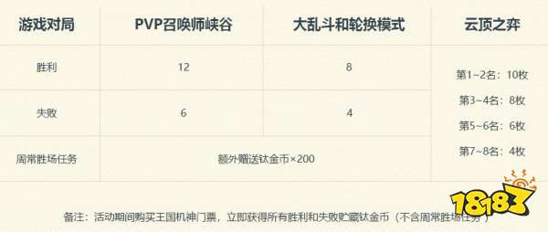 lol王国机神门票多少钱?lol王国机神门票奖励一览