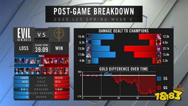 塔姆琴女黑科技重现北美 Bang无力回天不敌GG