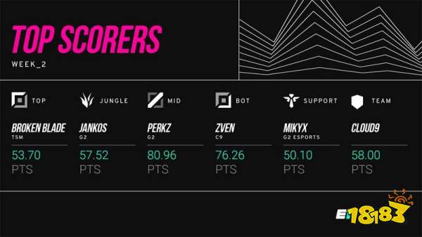 外媒评LEC与LCS第二周阵容：G2中野辅包揽