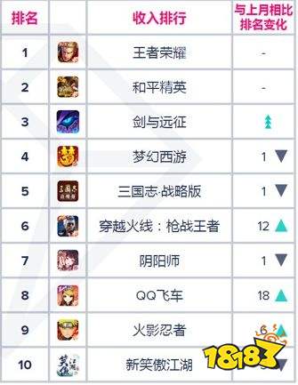 App Annie 1月指數(shù):劍與遠(yuǎn)征全球收入排第二